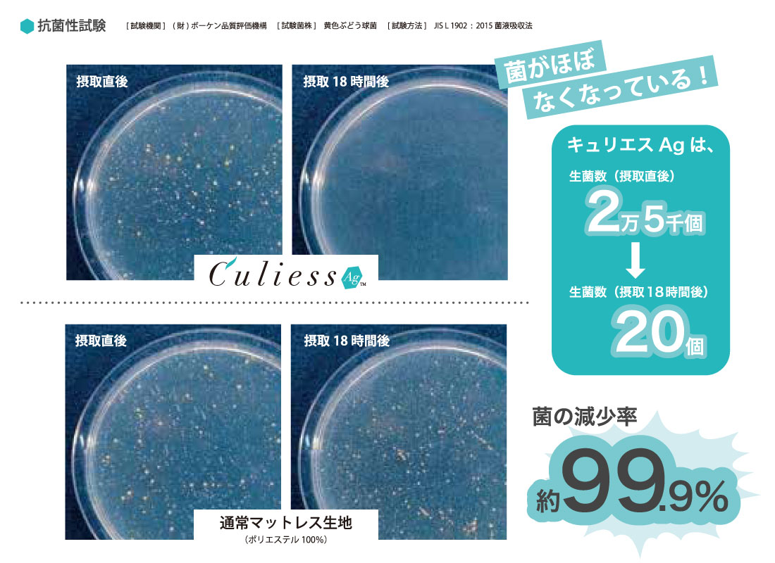 キュリエスAgは、通常のマットレス生地に比べて菌の減少率は約99.9%。