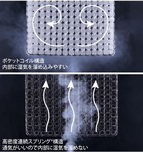 高密度連続スプリング®は通気性がよく内部に湿気を溜め込みません。