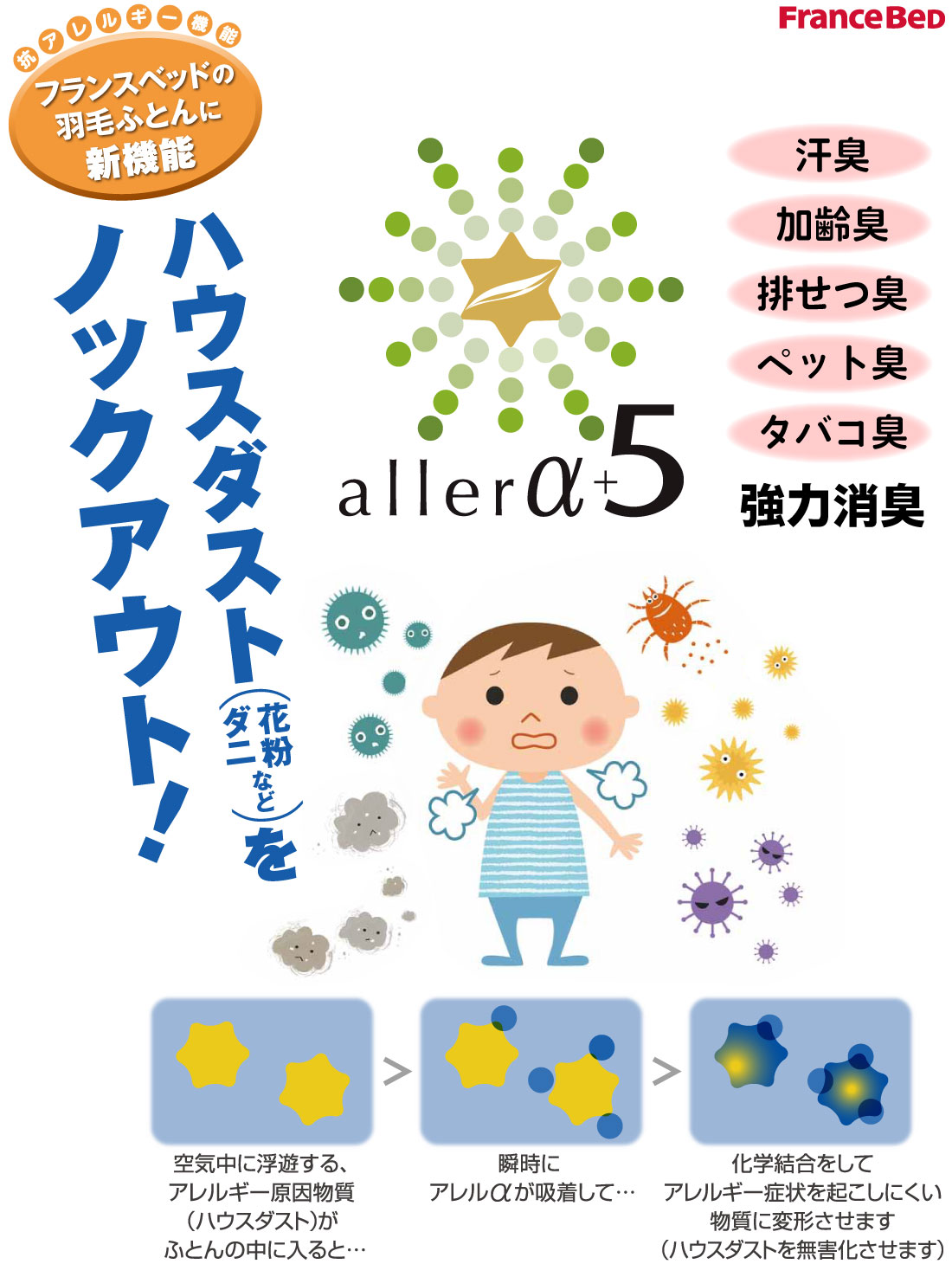 「アレルアルファープラスファイブ」はダニの死がいやフン、花粉を吸着・結合・無害化、睡眠時の空間をキレイに保ちます。汗臭加齢臭、排せつ臭、ペット臭、タバコ臭を消臭。悪臭因子を無臭因子へと分解します。
