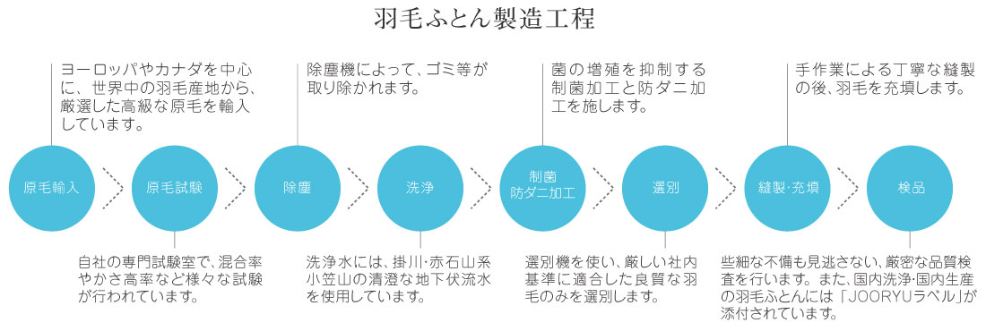 フランスベッドの羽毛ふとんの製造工程