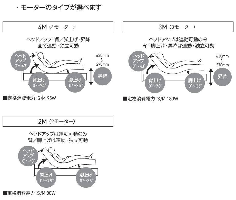 モーターのタイプを2モーター、3モーター、4モーターから選べます。